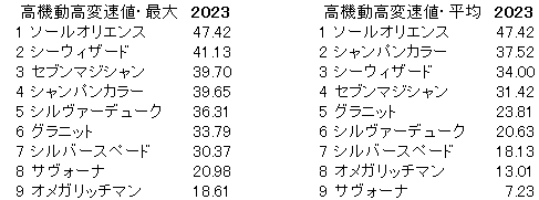 2023　京成杯　高機動高変速値